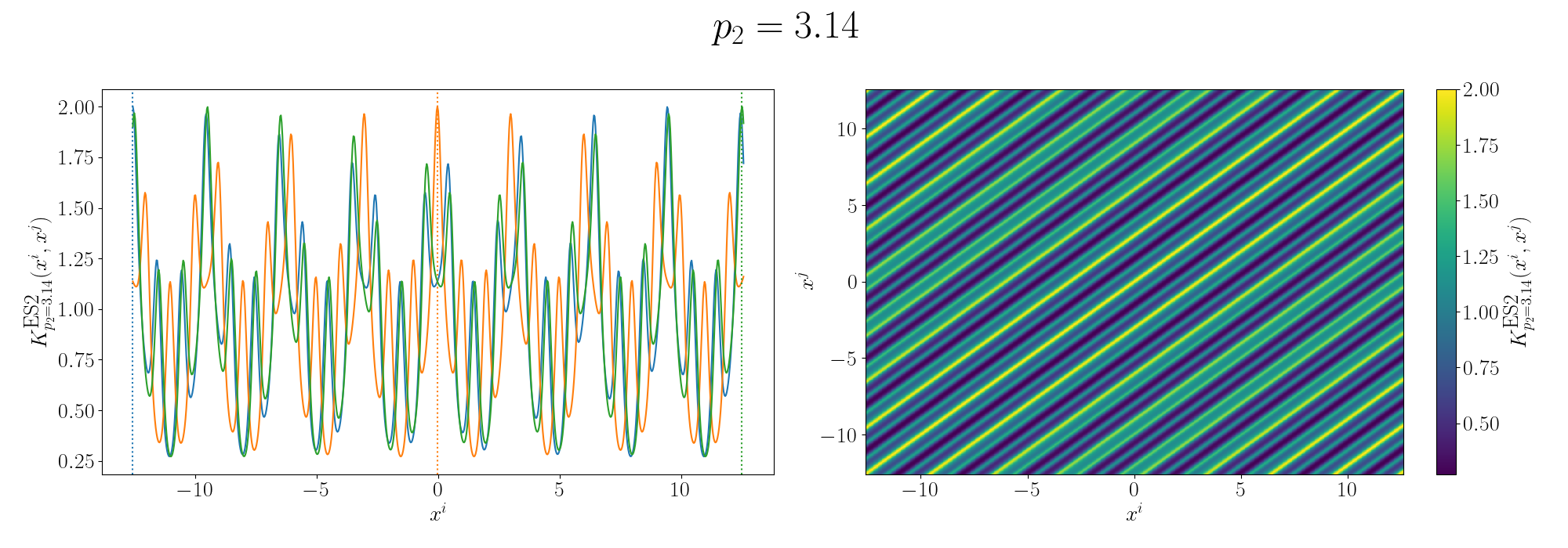 Additive periodic Gram matrix with a second period kernel with p=3.14